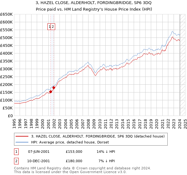 3, HAZEL CLOSE, ALDERHOLT, FORDINGBRIDGE, SP6 3DQ: Price paid vs HM Land Registry's House Price Index