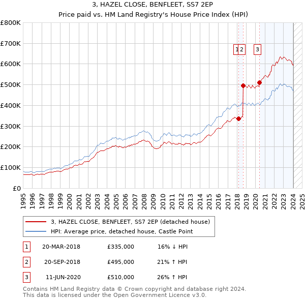 3, HAZEL CLOSE, BENFLEET, SS7 2EP: Price paid vs HM Land Registry's House Price Index