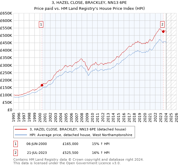 3, HAZEL CLOSE, BRACKLEY, NN13 6PE: Price paid vs HM Land Registry's House Price Index