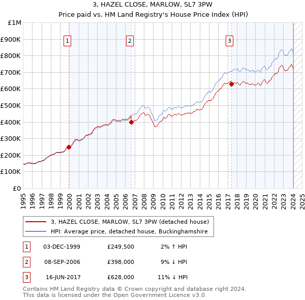 3, HAZEL CLOSE, MARLOW, SL7 3PW: Price paid vs HM Land Registry's House Price Index
