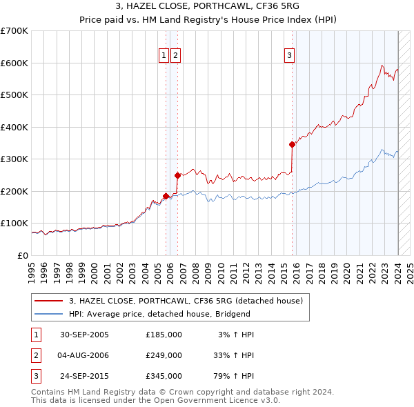 3, HAZEL CLOSE, PORTHCAWL, CF36 5RG: Price paid vs HM Land Registry's House Price Index