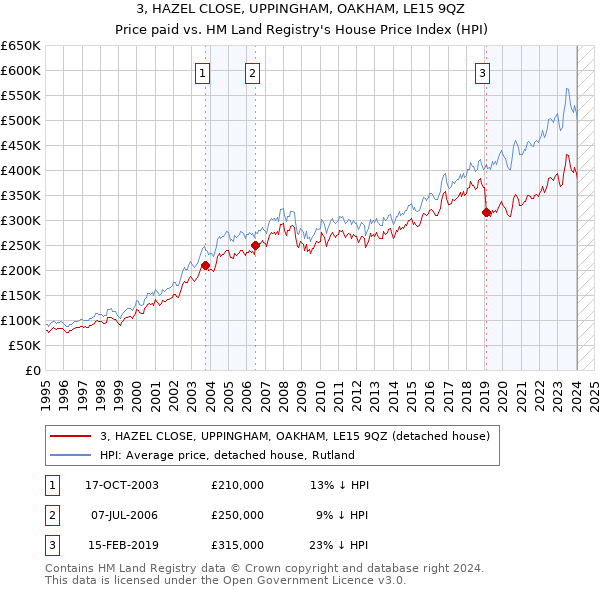 3, HAZEL CLOSE, UPPINGHAM, OAKHAM, LE15 9QZ: Price paid vs HM Land Registry's House Price Index