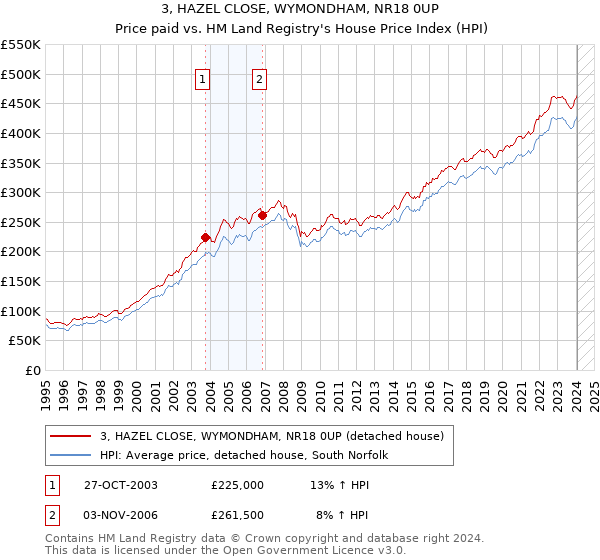 3, HAZEL CLOSE, WYMONDHAM, NR18 0UP: Price paid vs HM Land Registry's House Price Index