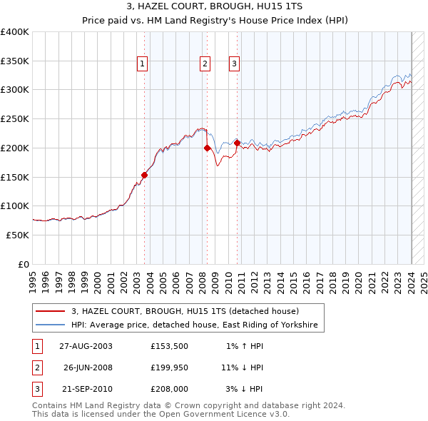 3, HAZEL COURT, BROUGH, HU15 1TS: Price paid vs HM Land Registry's House Price Index