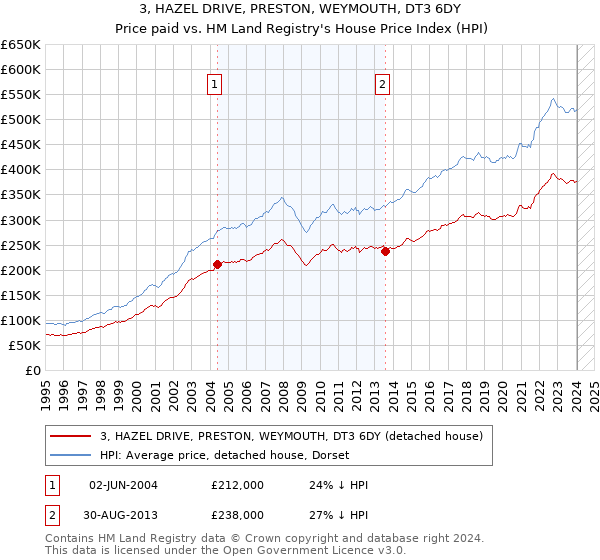 3, HAZEL DRIVE, PRESTON, WEYMOUTH, DT3 6DY: Price paid vs HM Land Registry's House Price Index