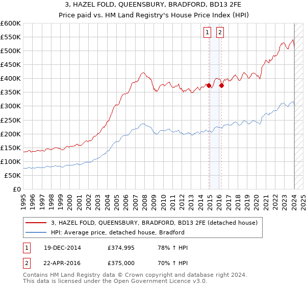 3, HAZEL FOLD, QUEENSBURY, BRADFORD, BD13 2FE: Price paid vs HM Land Registry's House Price Index