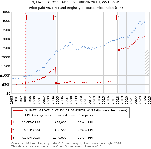 3, HAZEL GROVE, ALVELEY, BRIDGNORTH, WV15 6JW: Price paid vs HM Land Registry's House Price Index