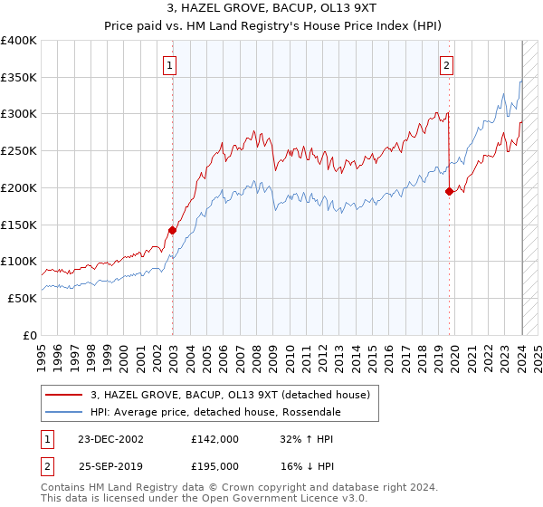 3, HAZEL GROVE, BACUP, OL13 9XT: Price paid vs HM Land Registry's House Price Index