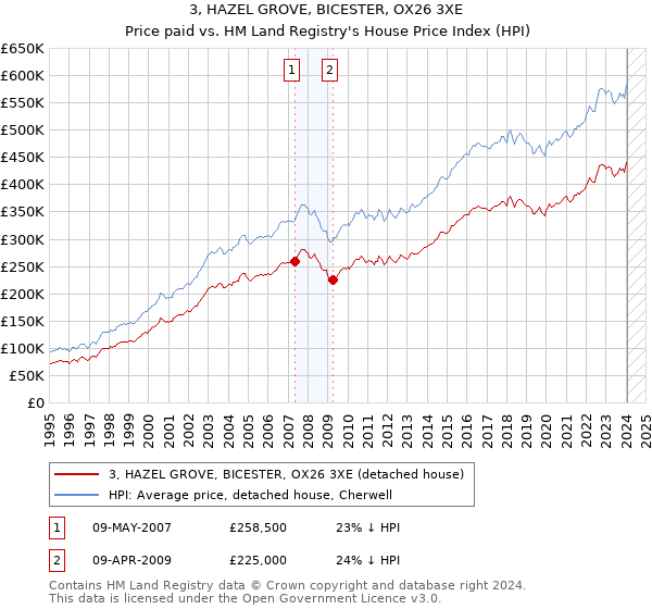 3, HAZEL GROVE, BICESTER, OX26 3XE: Price paid vs HM Land Registry's House Price Index
