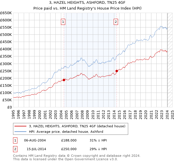 3, HAZEL HEIGHTS, ASHFORD, TN25 4GF: Price paid vs HM Land Registry's House Price Index
