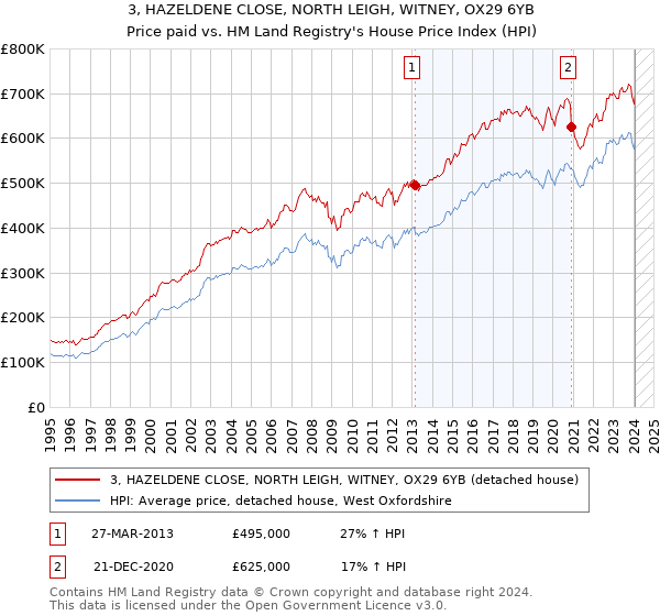 3, HAZELDENE CLOSE, NORTH LEIGH, WITNEY, OX29 6YB: Price paid vs HM Land Registry's House Price Index