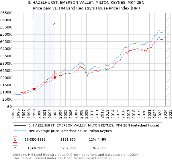 3, HAZELHURST, EMERSON VALLEY, MILTON KEYNES, MK4 2BN: Price paid vs HM Land Registry's House Price Index