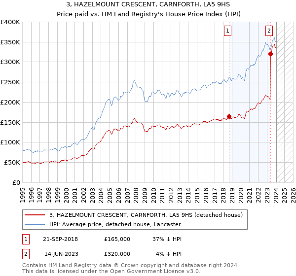 3, HAZELMOUNT CRESCENT, CARNFORTH, LA5 9HS: Price paid vs HM Land Registry's House Price Index