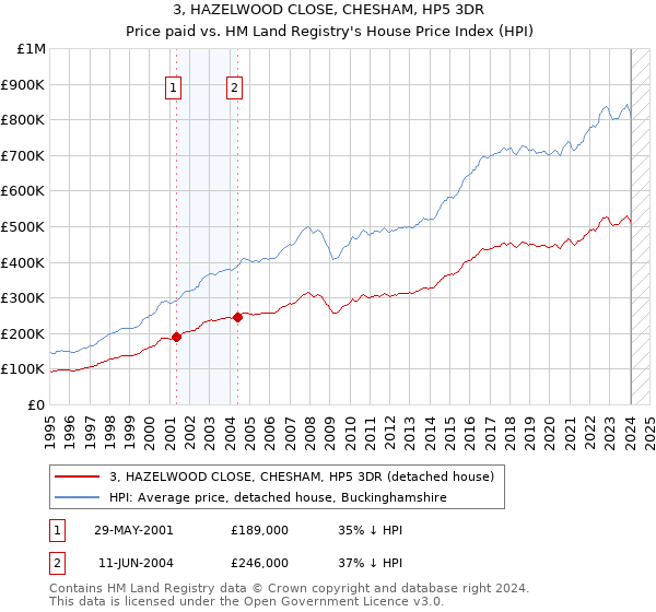 3, HAZELWOOD CLOSE, CHESHAM, HP5 3DR: Price paid vs HM Land Registry's House Price Index