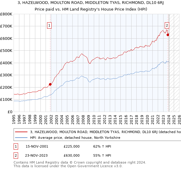3, HAZELWOOD, MOULTON ROAD, MIDDLETON TYAS, RICHMOND, DL10 6RJ: Price paid vs HM Land Registry's House Price Index