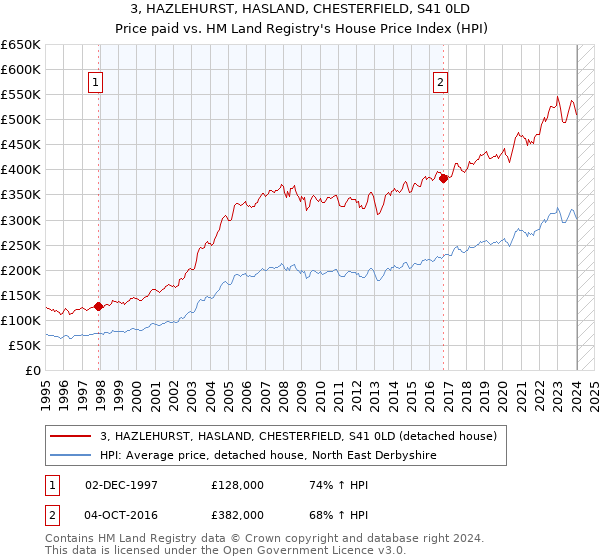 3, HAZLEHURST, HASLAND, CHESTERFIELD, S41 0LD: Price paid vs HM Land Registry's House Price Index