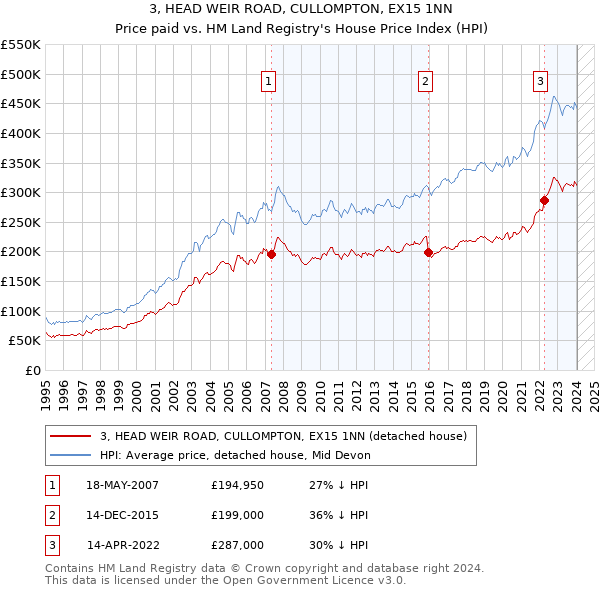 3, HEAD WEIR ROAD, CULLOMPTON, EX15 1NN: Price paid vs HM Land Registry's House Price Index