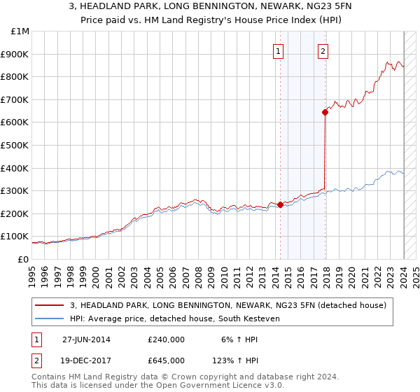 3, HEADLAND PARK, LONG BENNINGTON, NEWARK, NG23 5FN: Price paid vs HM Land Registry's House Price Index