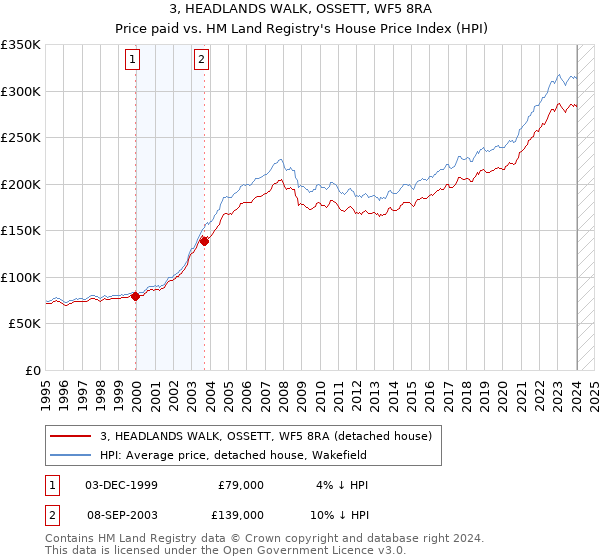 3, HEADLANDS WALK, OSSETT, WF5 8RA: Price paid vs HM Land Registry's House Price Index