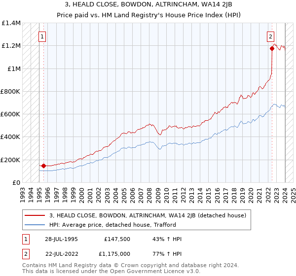 3, HEALD CLOSE, BOWDON, ALTRINCHAM, WA14 2JB: Price paid vs HM Land Registry's House Price Index