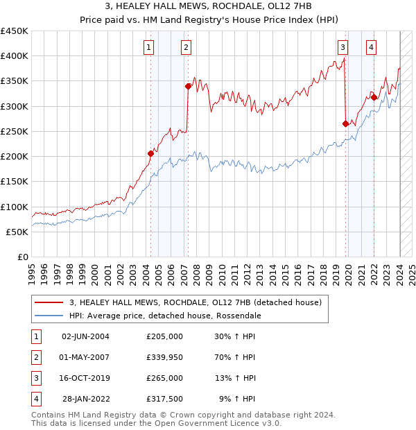 3, HEALEY HALL MEWS, ROCHDALE, OL12 7HB: Price paid vs HM Land Registry's House Price Index