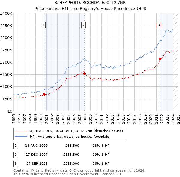 3, HEAPFOLD, ROCHDALE, OL12 7NR: Price paid vs HM Land Registry's House Price Index