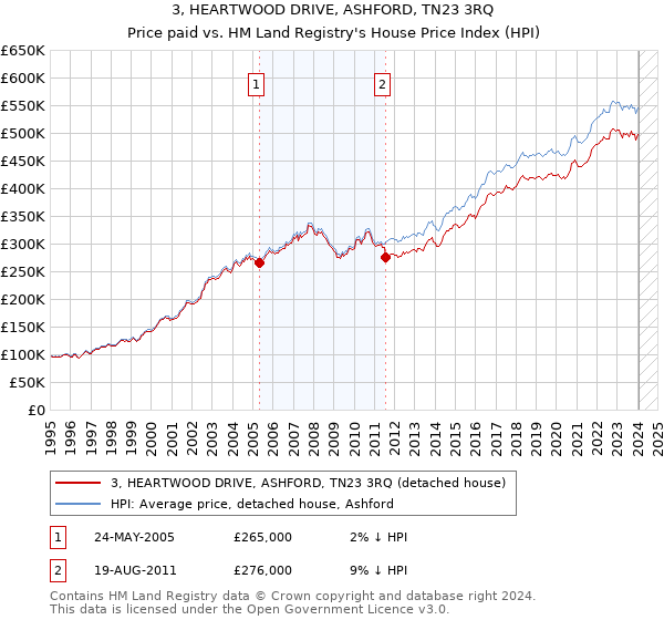 3, HEARTWOOD DRIVE, ASHFORD, TN23 3RQ: Price paid vs HM Land Registry's House Price Index