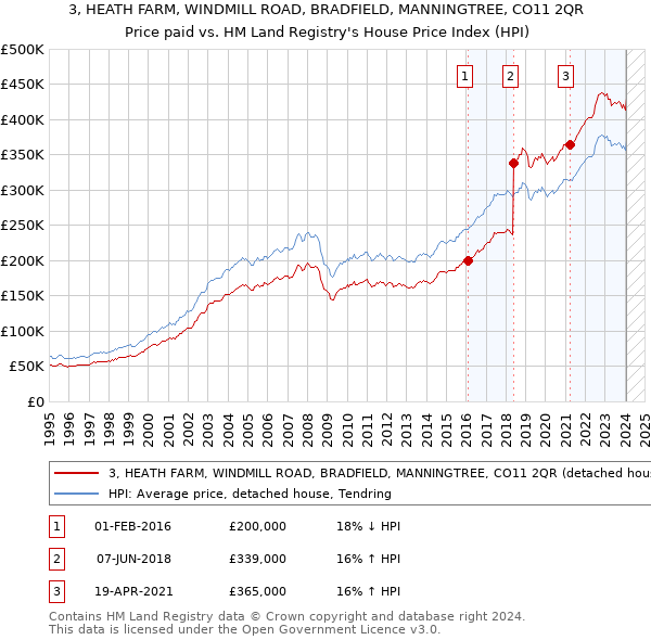 3, HEATH FARM, WINDMILL ROAD, BRADFIELD, MANNINGTREE, CO11 2QR: Price paid vs HM Land Registry's House Price Index