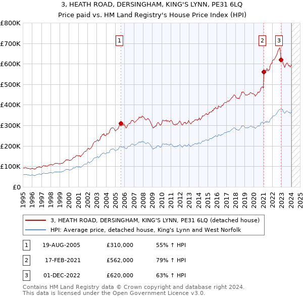 3, HEATH ROAD, DERSINGHAM, KING'S LYNN, PE31 6LQ: Price paid vs HM Land Registry's House Price Index