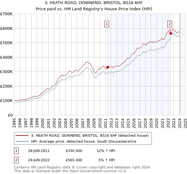 3, HEATH ROAD, DOWNEND, BRISTOL, BS16 6HF: Price paid vs HM Land Registry's House Price Index
