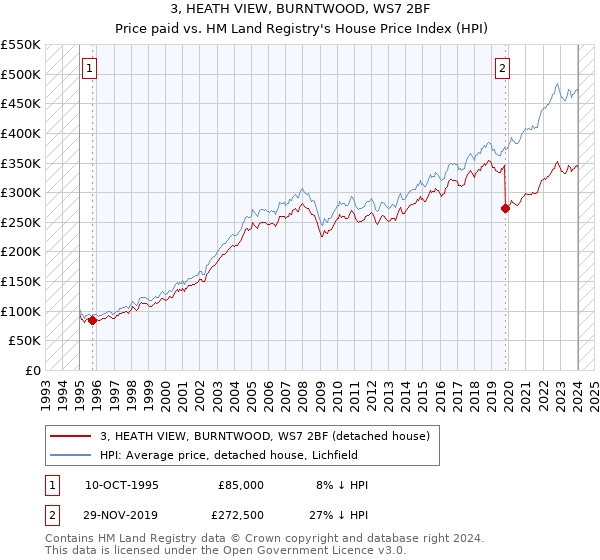 3, HEATH VIEW, BURNTWOOD, WS7 2BF: Price paid vs HM Land Registry's House Price Index