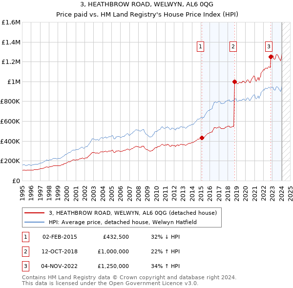 3, HEATHBROW ROAD, WELWYN, AL6 0QG: Price paid vs HM Land Registry's House Price Index