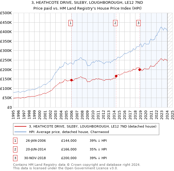 3, HEATHCOTE DRIVE, SILEBY, LOUGHBOROUGH, LE12 7ND: Price paid vs HM Land Registry's House Price Index