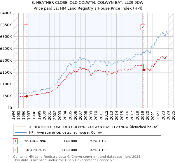 3, HEATHER CLOSE, OLD COLWYN, COLWYN BAY, LL29 9DW: Price paid vs HM Land Registry's House Price Index