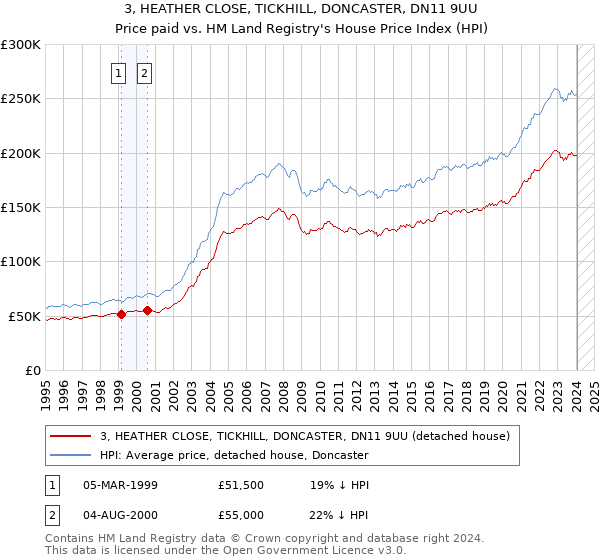 3, HEATHER CLOSE, TICKHILL, DONCASTER, DN11 9UU: Price paid vs HM Land Registry's House Price Index
