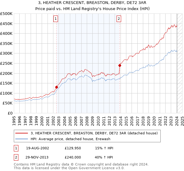 3, HEATHER CRESCENT, BREASTON, DERBY, DE72 3AR: Price paid vs HM Land Registry's House Price Index