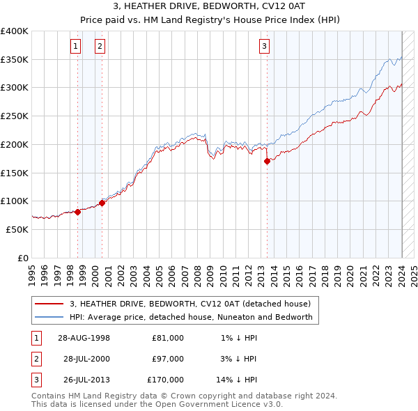 3, HEATHER DRIVE, BEDWORTH, CV12 0AT: Price paid vs HM Land Registry's House Price Index