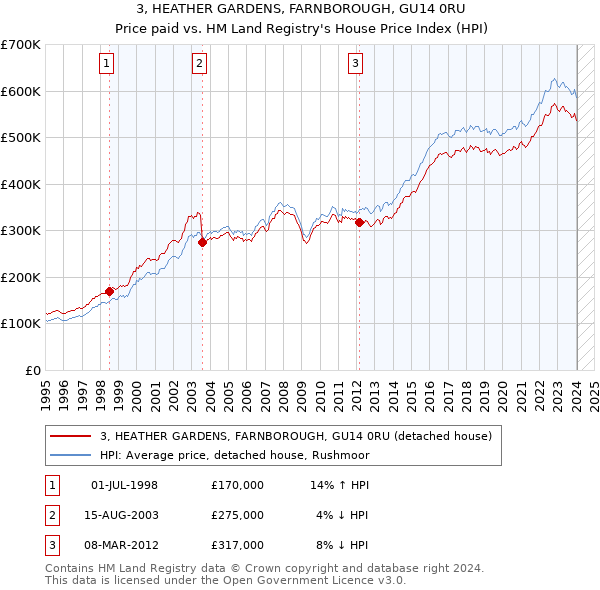 3, HEATHER GARDENS, FARNBOROUGH, GU14 0RU: Price paid vs HM Land Registry's House Price Index