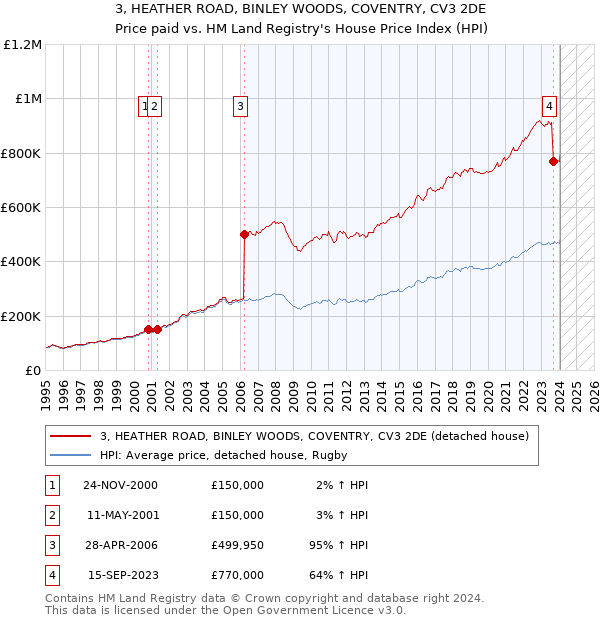 3, HEATHER ROAD, BINLEY WOODS, COVENTRY, CV3 2DE: Price paid vs HM Land Registry's House Price Index