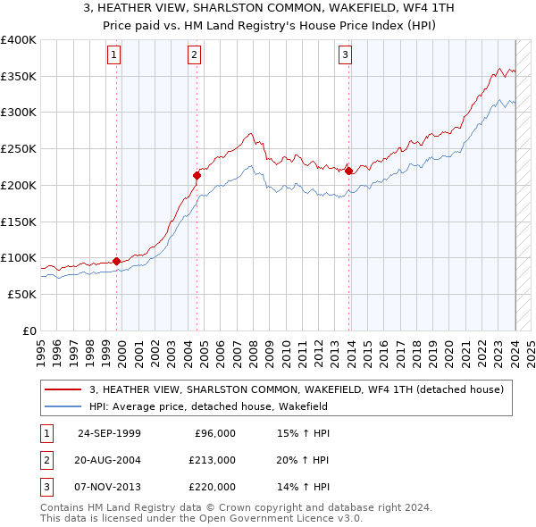 3, HEATHER VIEW, SHARLSTON COMMON, WAKEFIELD, WF4 1TH: Price paid vs HM Land Registry's House Price Index