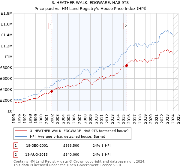 3, HEATHER WALK, EDGWARE, HA8 9TS: Price paid vs HM Land Registry's House Price Index