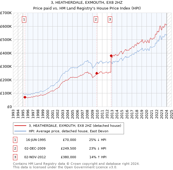 3, HEATHERDALE, EXMOUTH, EX8 2HZ: Price paid vs HM Land Registry's House Price Index