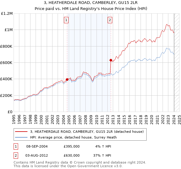 3, HEATHERDALE ROAD, CAMBERLEY, GU15 2LR: Price paid vs HM Land Registry's House Price Index