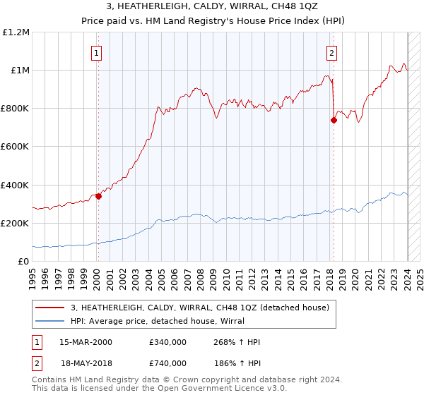 3, HEATHERLEIGH, CALDY, WIRRAL, CH48 1QZ: Price paid vs HM Land Registry's House Price Index