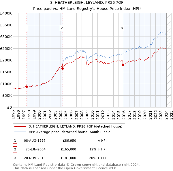 3, HEATHERLEIGH, LEYLAND, PR26 7QF: Price paid vs HM Land Registry's House Price Index