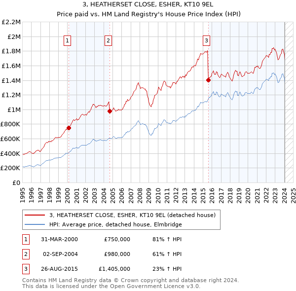 3, HEATHERSET CLOSE, ESHER, KT10 9EL: Price paid vs HM Land Registry's House Price Index