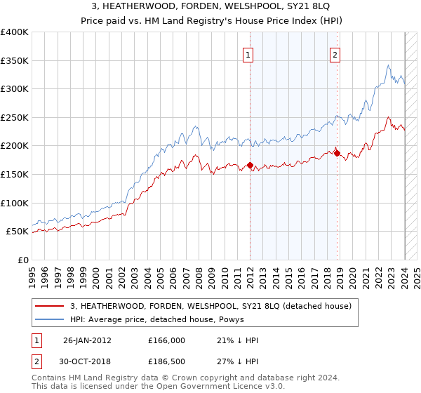 3, HEATHERWOOD, FORDEN, WELSHPOOL, SY21 8LQ: Price paid vs HM Land Registry's House Price Index