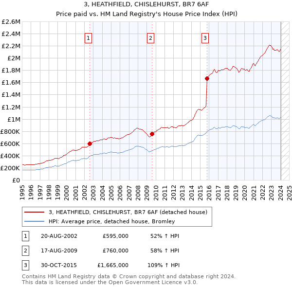 3, HEATHFIELD, CHISLEHURST, BR7 6AF: Price paid vs HM Land Registry's House Price Index