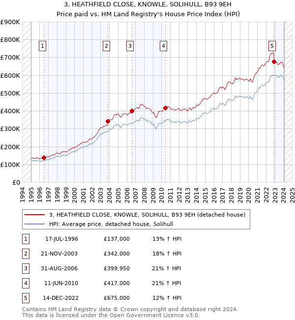 3, HEATHFIELD CLOSE, KNOWLE, SOLIHULL, B93 9EH: Price paid vs HM Land Registry's House Price Index