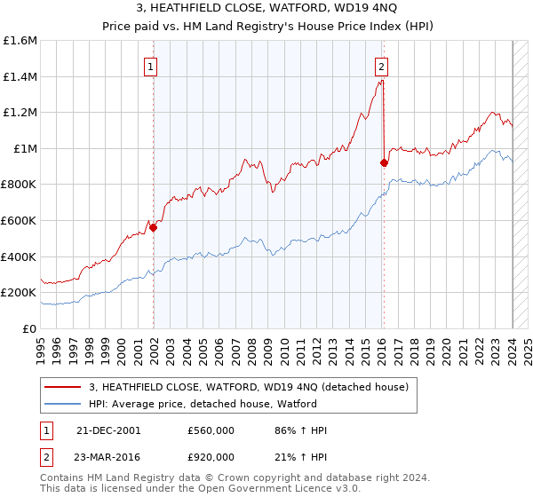 3, HEATHFIELD CLOSE, WATFORD, WD19 4NQ: Price paid vs HM Land Registry's House Price Index